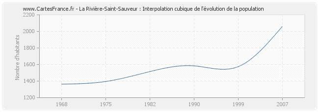 La Rivière-Saint-Sauveur : Interpolation cubique de l'évolution de la population
